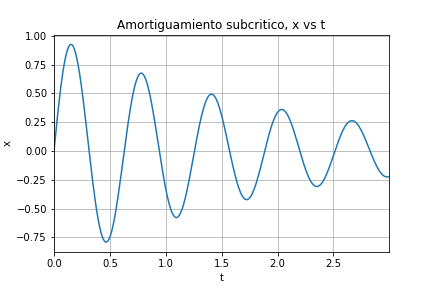post_math_amortiguamiento_subcritico_x_t
